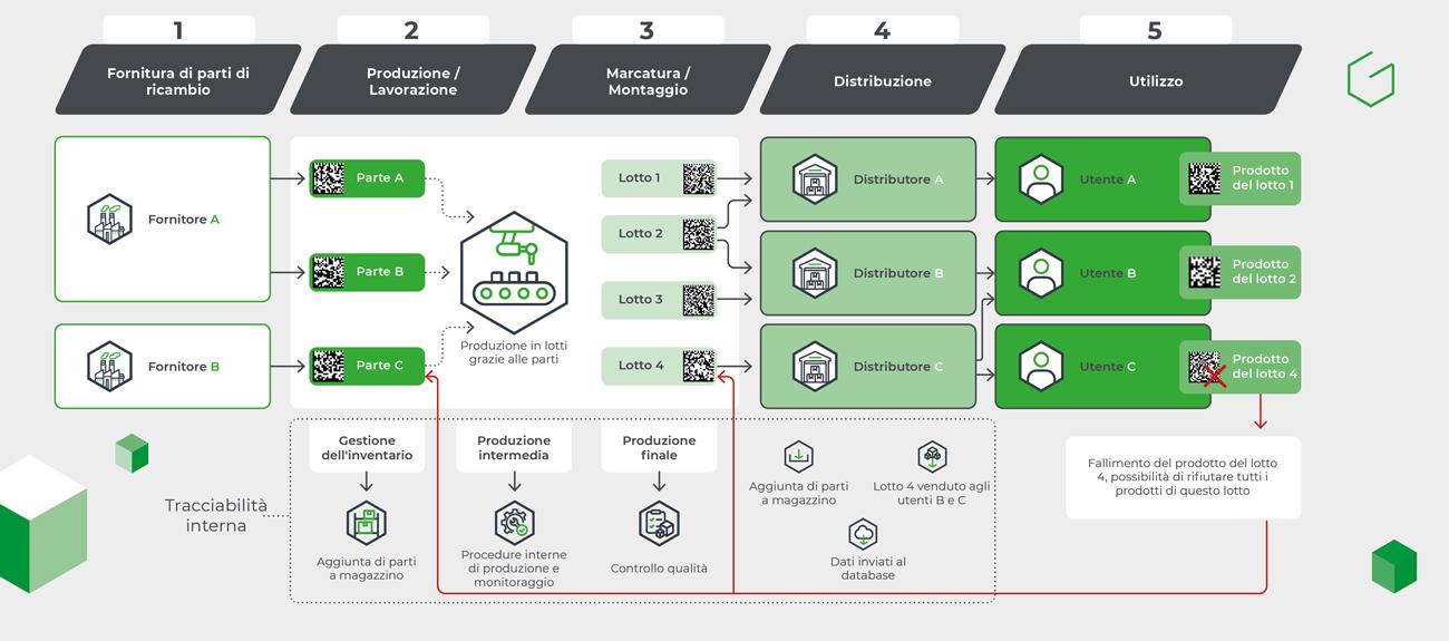 Diagramma di tracciabilità industriale per parti e prodotti